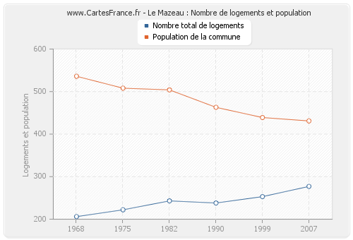 Le Mazeau : Nombre de logements et population